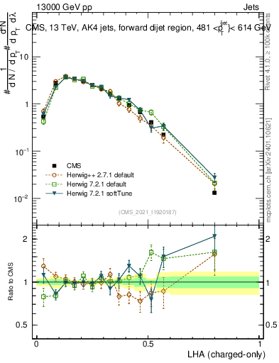 Plot of j.lha.c in 13000 GeV pp collisions