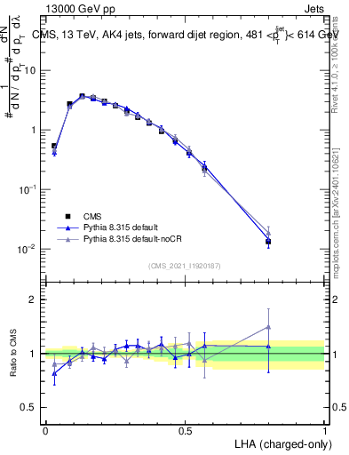 Plot of j.lha.c in 13000 GeV pp collisions
