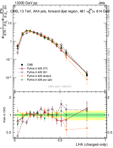 Plot of j.lha.c in 13000 GeV pp collisions