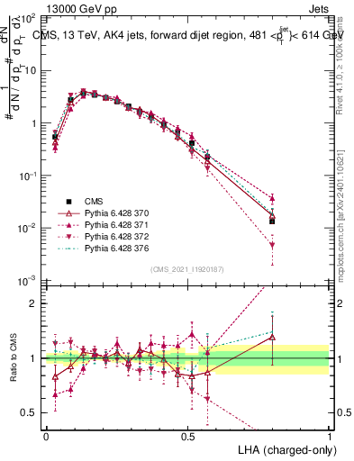 Plot of j.lha.c in 13000 GeV pp collisions