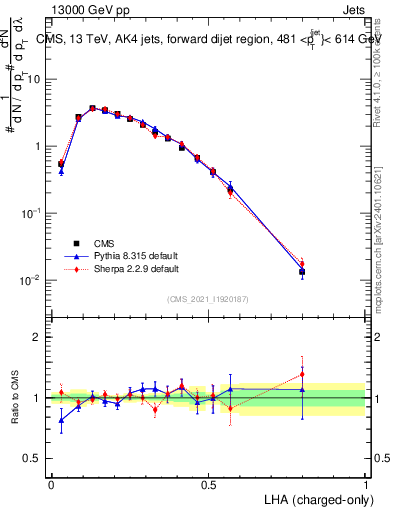 Plot of j.lha.c in 13000 GeV pp collisions