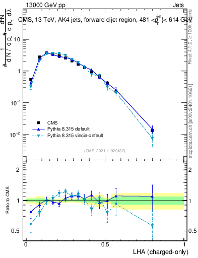 Plot of j.lha.c in 13000 GeV pp collisions
