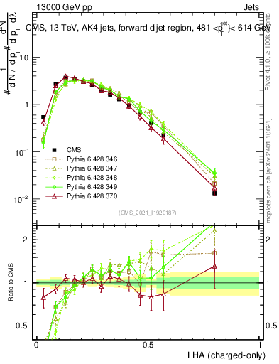Plot of j.lha.c in 13000 GeV pp collisions