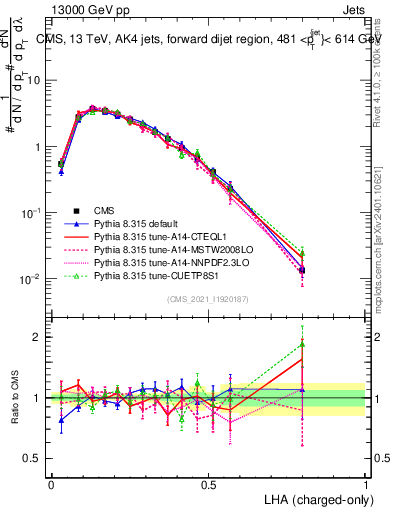 Plot of j.lha.c in 13000 GeV pp collisions