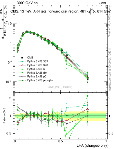 Plot of j.lha.c in 13000 GeV pp collisions