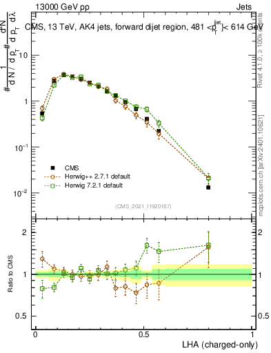 Plot of j.lha.c in 13000 GeV pp collisions