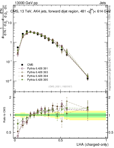 Plot of j.lha.c in 13000 GeV pp collisions