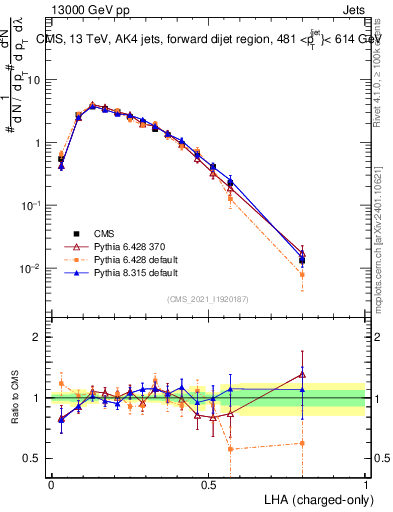 Plot of j.lha.c in 13000 GeV pp collisions