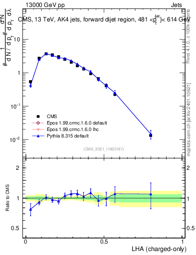 Plot of j.lha.c in 13000 GeV pp collisions