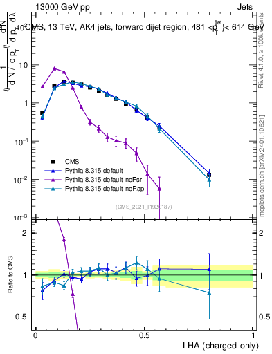 Plot of j.lha.c in 13000 GeV pp collisions