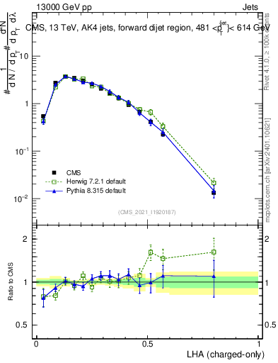 Plot of j.lha.c in 13000 GeV pp collisions