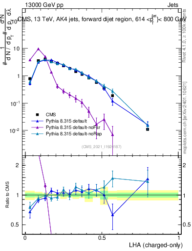 Plot of j.lha.c in 13000 GeV pp collisions