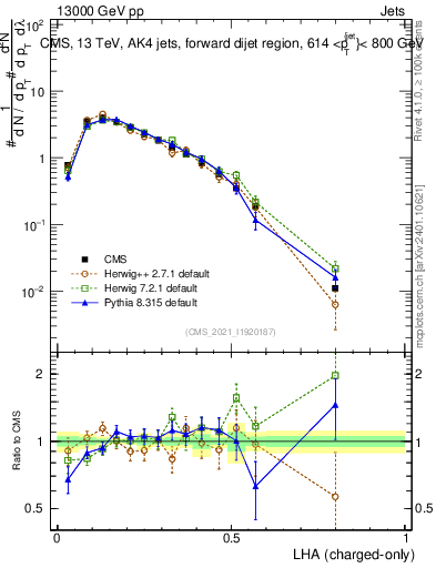 Plot of j.lha.c in 13000 GeV pp collisions