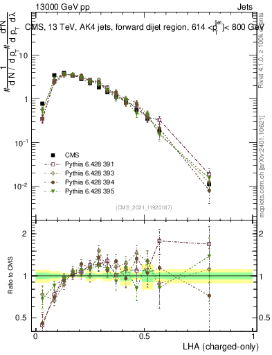 Plot of j.lha.c in 13000 GeV pp collisions