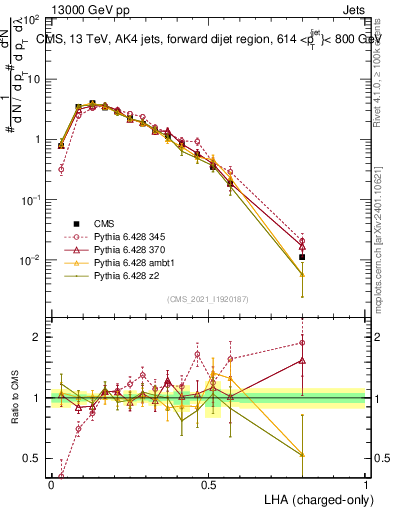 Plot of j.lha.c in 13000 GeV pp collisions