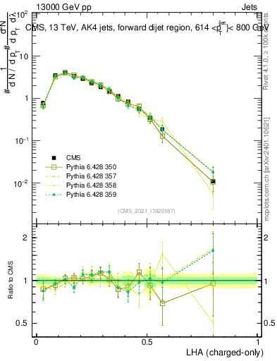 Plot of j.lha.c in 13000 GeV pp collisions