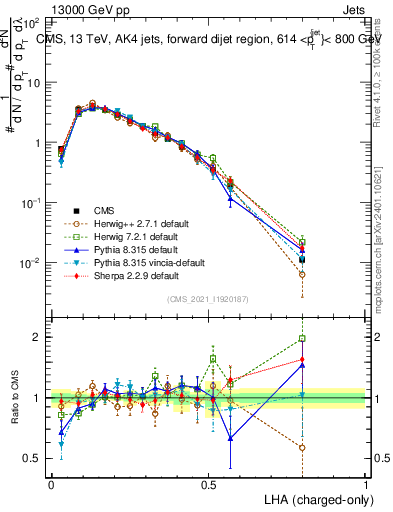 Plot of j.lha.c in 13000 GeV pp collisions