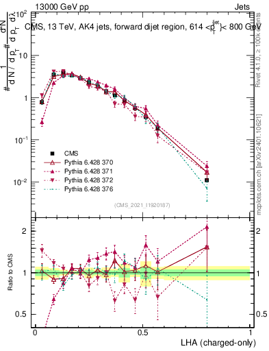 Plot of j.lha.c in 13000 GeV pp collisions