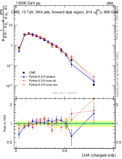 Plot of j.lha.c in 13000 GeV pp collisions