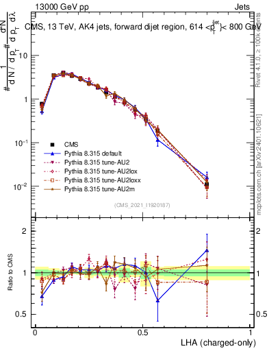 Plot of j.lha.c in 13000 GeV pp collisions