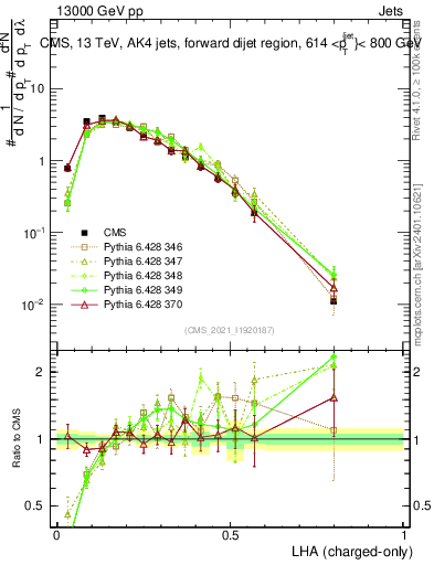 Plot of j.lha.c in 13000 GeV pp collisions