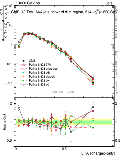 Plot of j.lha.c in 13000 GeV pp collisions