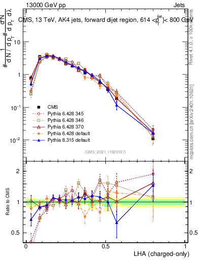 Plot of j.lha.c in 13000 GeV pp collisions