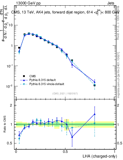 Plot of j.lha.c in 13000 GeV pp collisions