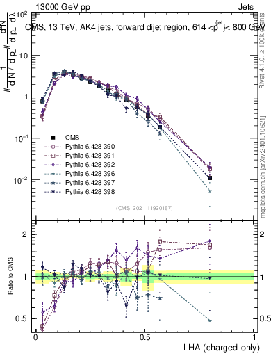 Plot of j.lha.c in 13000 GeV pp collisions