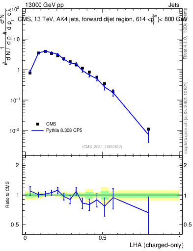 Plot of j.lha.c in 13000 GeV pp collisions
