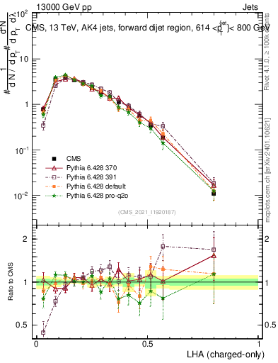 Plot of j.lha.c in 13000 GeV pp collisions