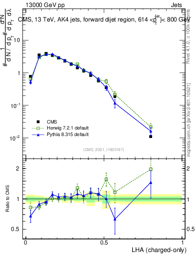 Plot of j.lha.c in 13000 GeV pp collisions