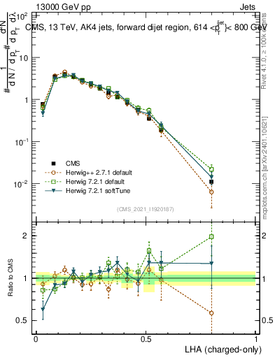 Plot of j.lha.c in 13000 GeV pp collisions