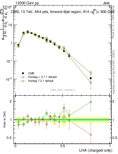 Plot of j.lha.c in 13000 GeV pp collisions