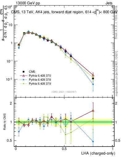 Plot of j.lha.c in 13000 GeV pp collisions