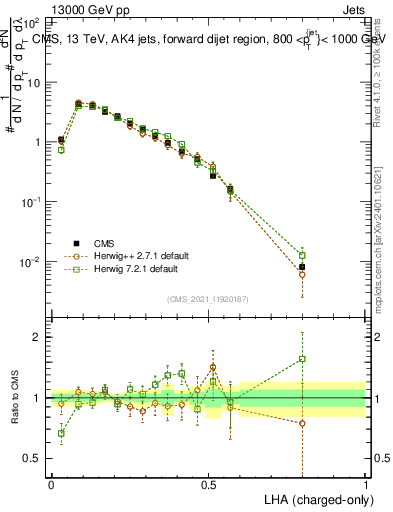 Plot of j.lha.c in 13000 GeV pp collisions