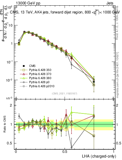 Plot of j.lha.c in 13000 GeV pp collisions