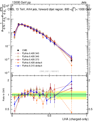 Plot of j.lha.c in 13000 GeV pp collisions