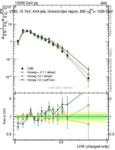 Plot of j.lha.c in 13000 GeV pp collisions