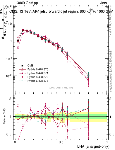 Plot of j.lha.c in 13000 GeV pp collisions