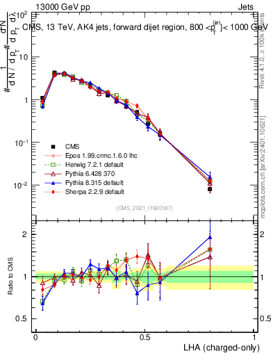 Plot of j.lha.c in 13000 GeV pp collisions