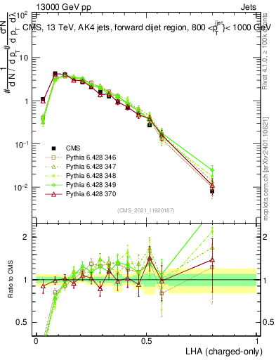 Plot of j.lha.c in 13000 GeV pp collisions