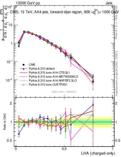 Plot of j.lha.c in 13000 GeV pp collisions