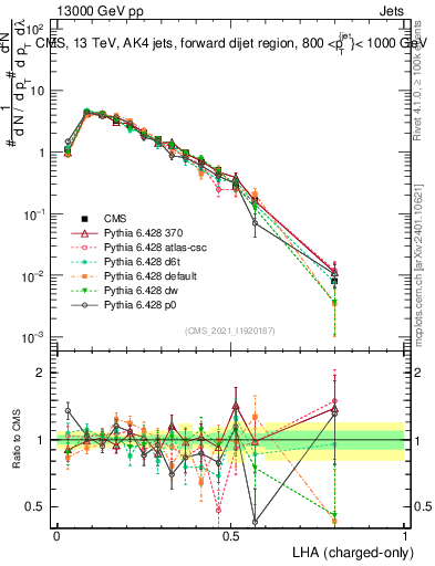Plot of j.lha.c in 13000 GeV pp collisions