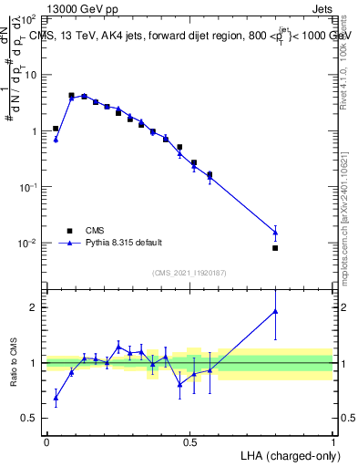 Plot of j.lha.c in 13000 GeV pp collisions