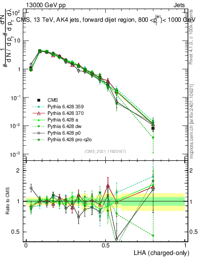 Plot of j.lha.c in 13000 GeV pp collisions