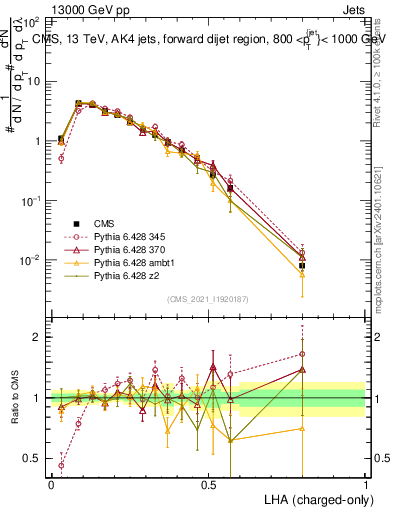 Plot of j.lha.c in 13000 GeV pp collisions