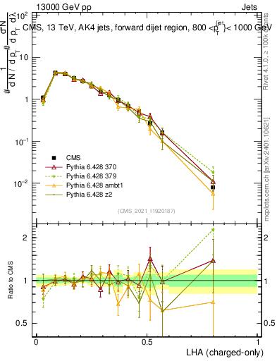 Plot of j.lha.c in 13000 GeV pp collisions