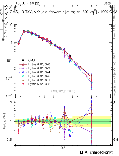 Plot of j.lha.c in 13000 GeV pp collisions