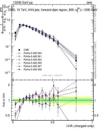 Plot of j.lha.c in 13000 GeV pp collisions